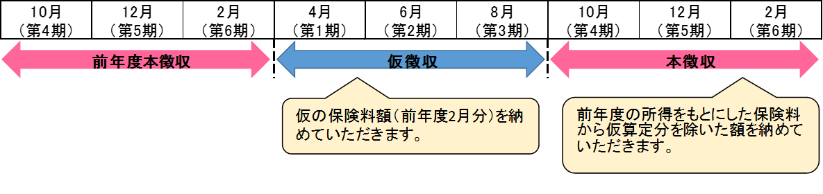 前年度から継続して特別徴収の方の保険料についての説明図