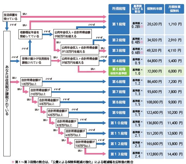 13段階の保険料区分についてのフローチャート