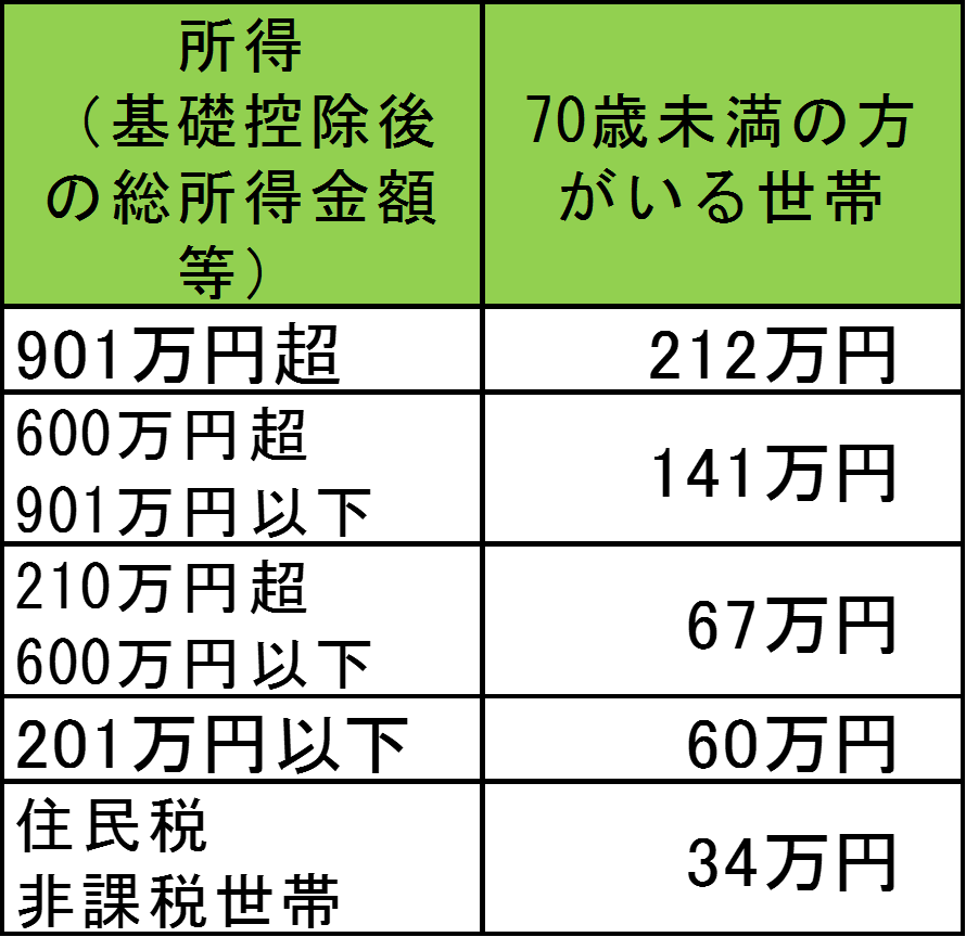 70歳未満の方のいる世帯の所得ごとの負担限度額の表