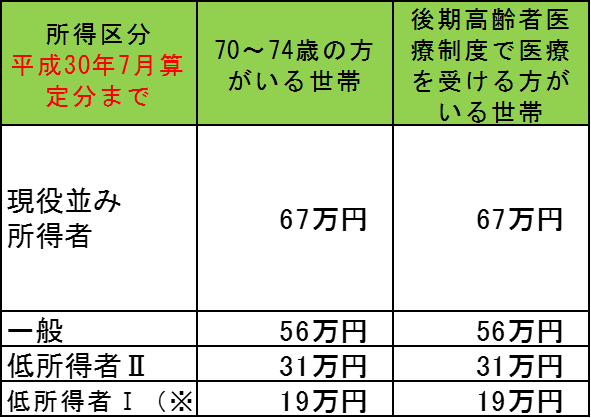 平成30年7月算定分までの、70から74歳の方のいる世帯の所得区分ごとの負担限度額の表