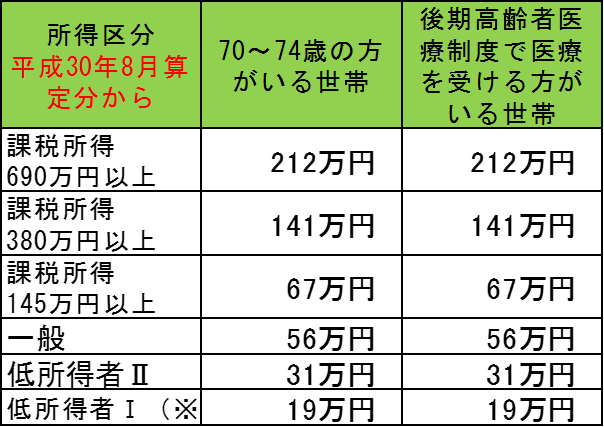 平成30年8月算定分からの、70から74歳の方のいる世帯の所得区分ごとの負担限度額の表