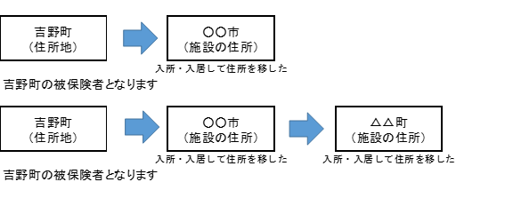 介護保険住宅地特例についての説明図