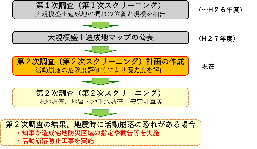 宅地耐震化の取り組みについてのチャート図