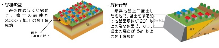 谷埋め型と腹付け型の盛土造成地の説明図