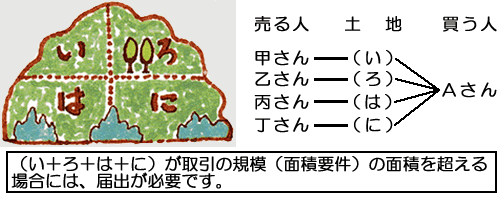 土地取引の説明図