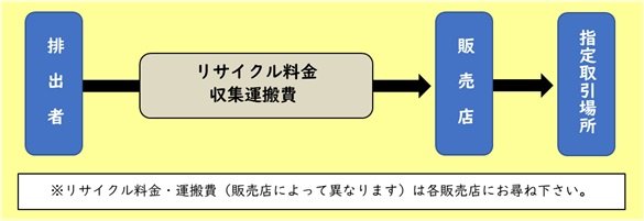 排出者自ら指定引取場所に搬入する方法についての説明図