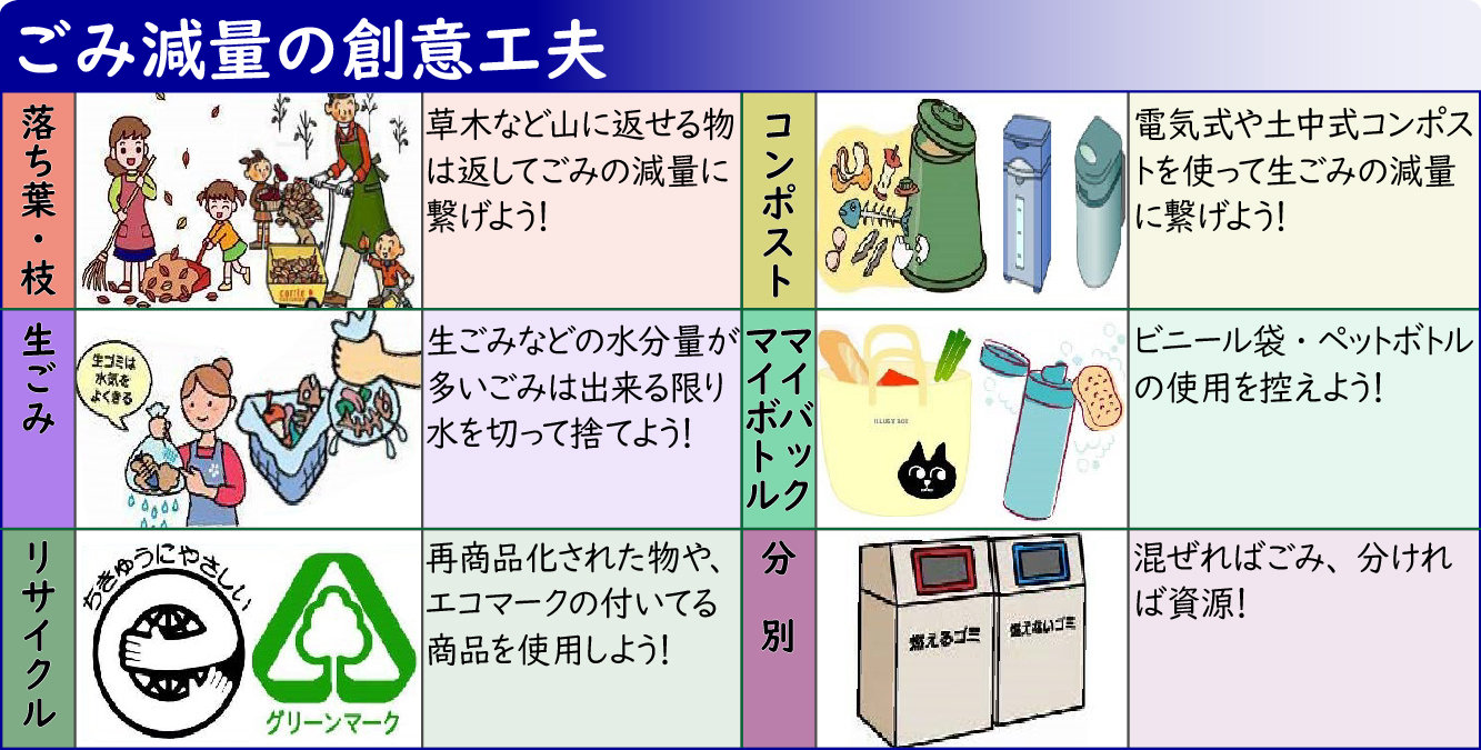 ごみ減量の創意工夫についての表