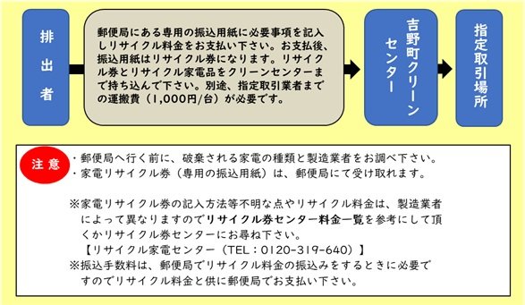 吉野町クリーンセンターに直接持ち込まれる場合についての説明図