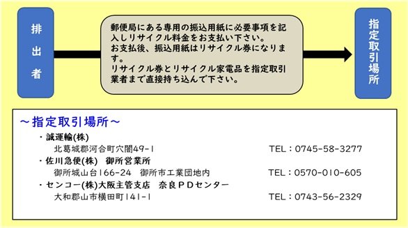 販売店に引き取ってもらう場合についての説明図