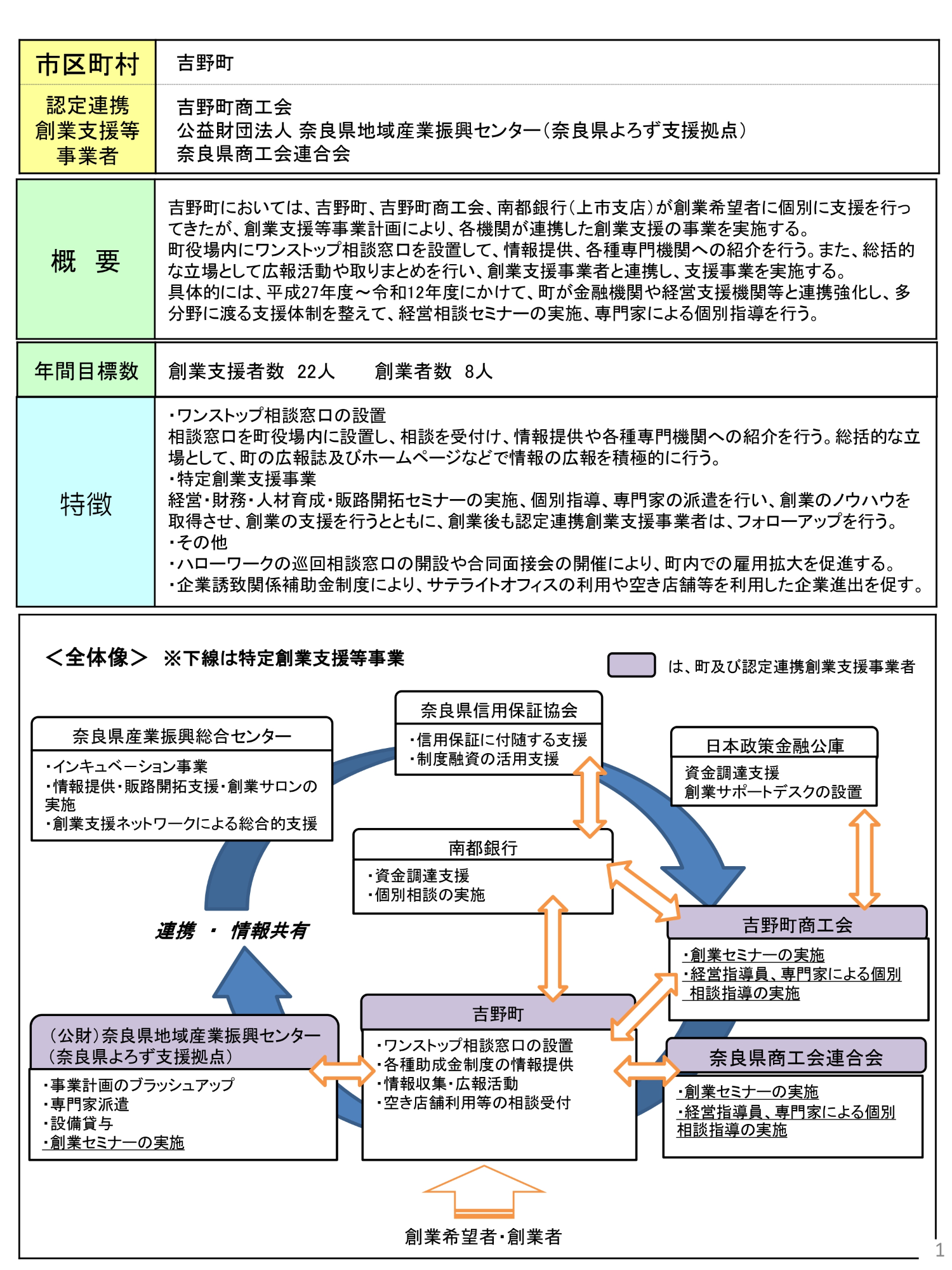 吉野町特定創業支援等事業概要図