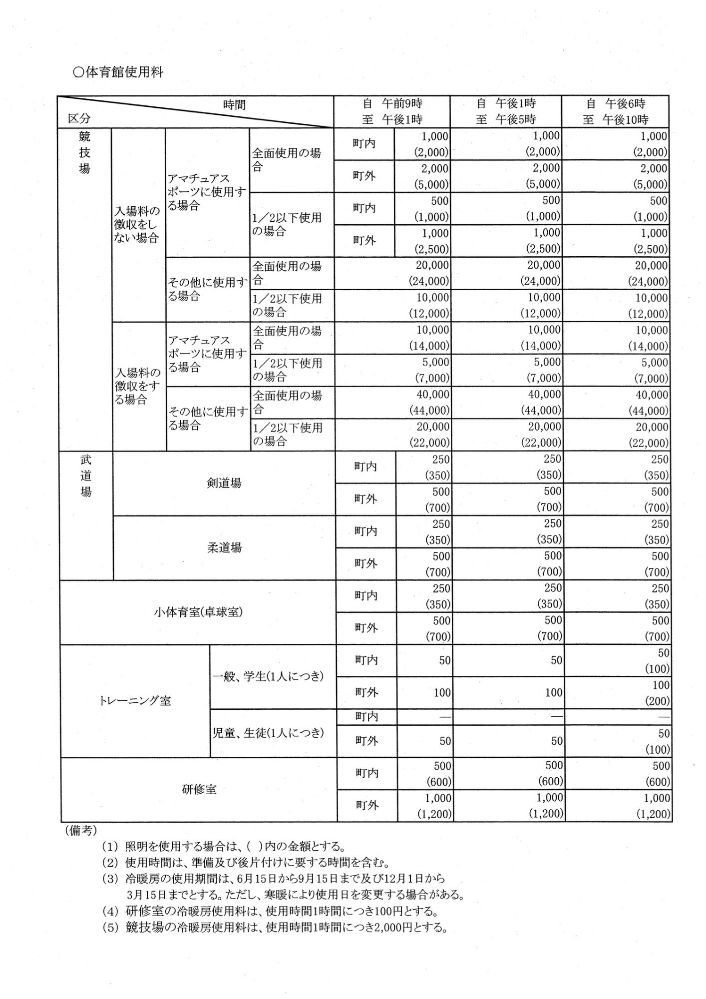 使用目的や時間ごとの体育館使用料の表