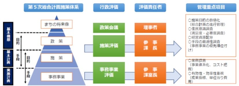 吉野町第5次総合計画(前期基本計画)と行政評価の説明図