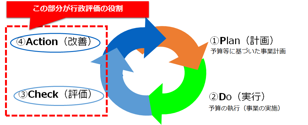 PDCAサイクルの図をもとに行政評価の役割を説明した図