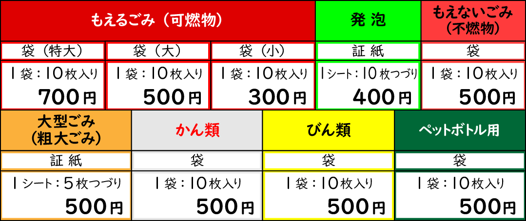 ごみの種類ごとのごみ袋、証紙の料金についての表