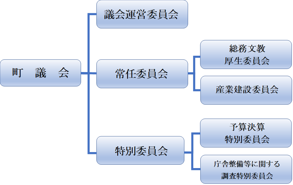 町議会の構成図