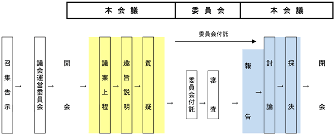 一般的な定例会のフロー図