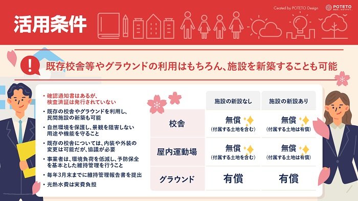 旧吉野小学校学校跡地利活用事業の活用条件の説明図
