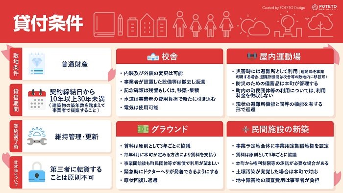 旧吉野小学校学校跡地利活用事業の貸付条件の解説図