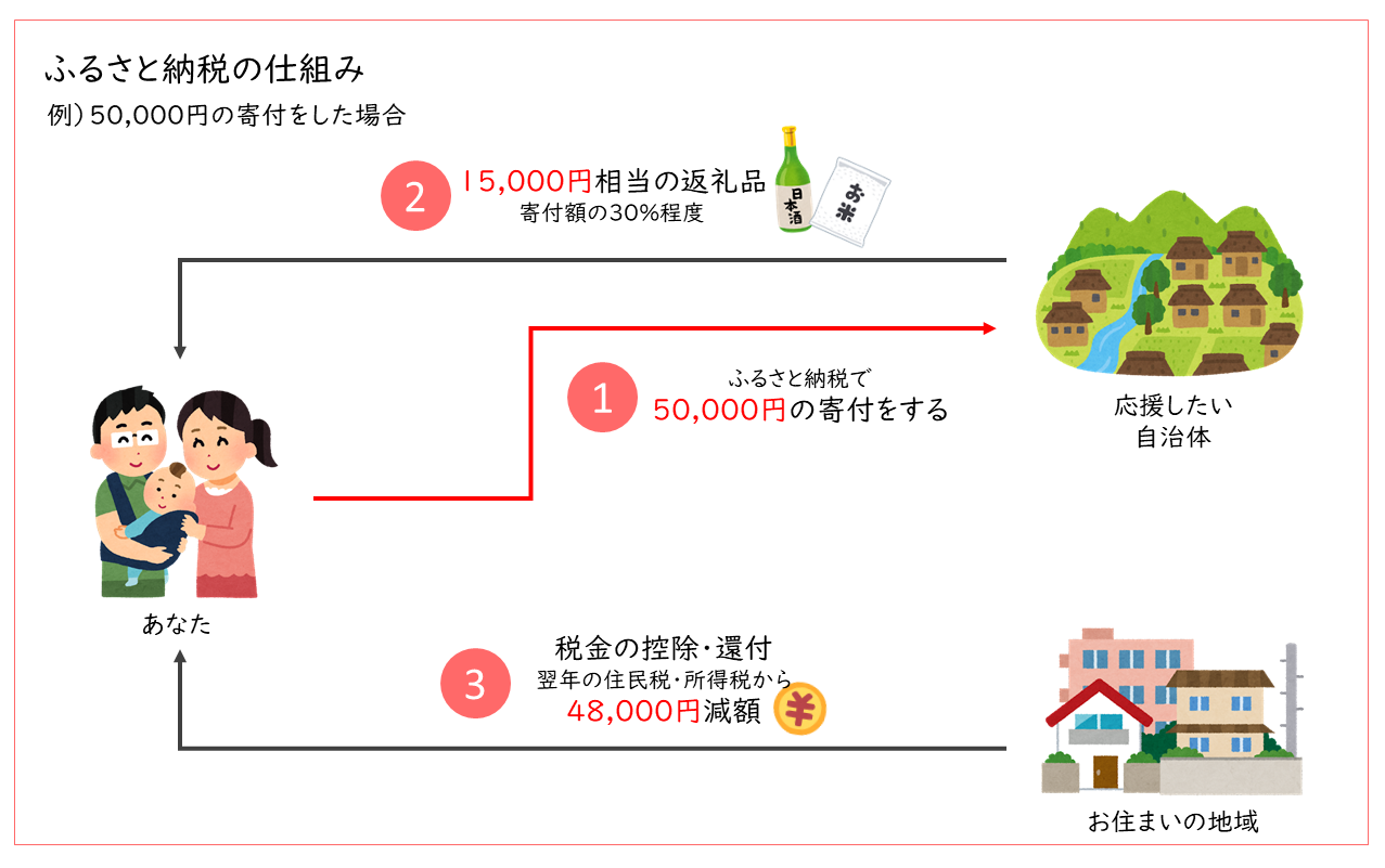 ふるさと納税の仕組み説明図