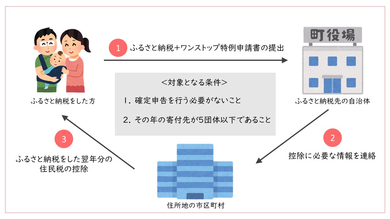 ワンストップ特例申請の流れ