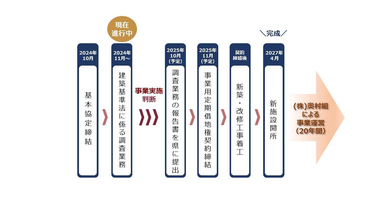 2024年10月 基本協定締結。2024年11月から 建築基準法に係る調査業務。事業実施判断後、2025年10月 調査業務の報告書を県に提出予定。2025年11月 事業用定期借地権契約締結予定。契約締結後、新築・回収工事着手予定。2027年4月新施設開所予定。その後株式会社奥村組による事業運営が20年間行われる。