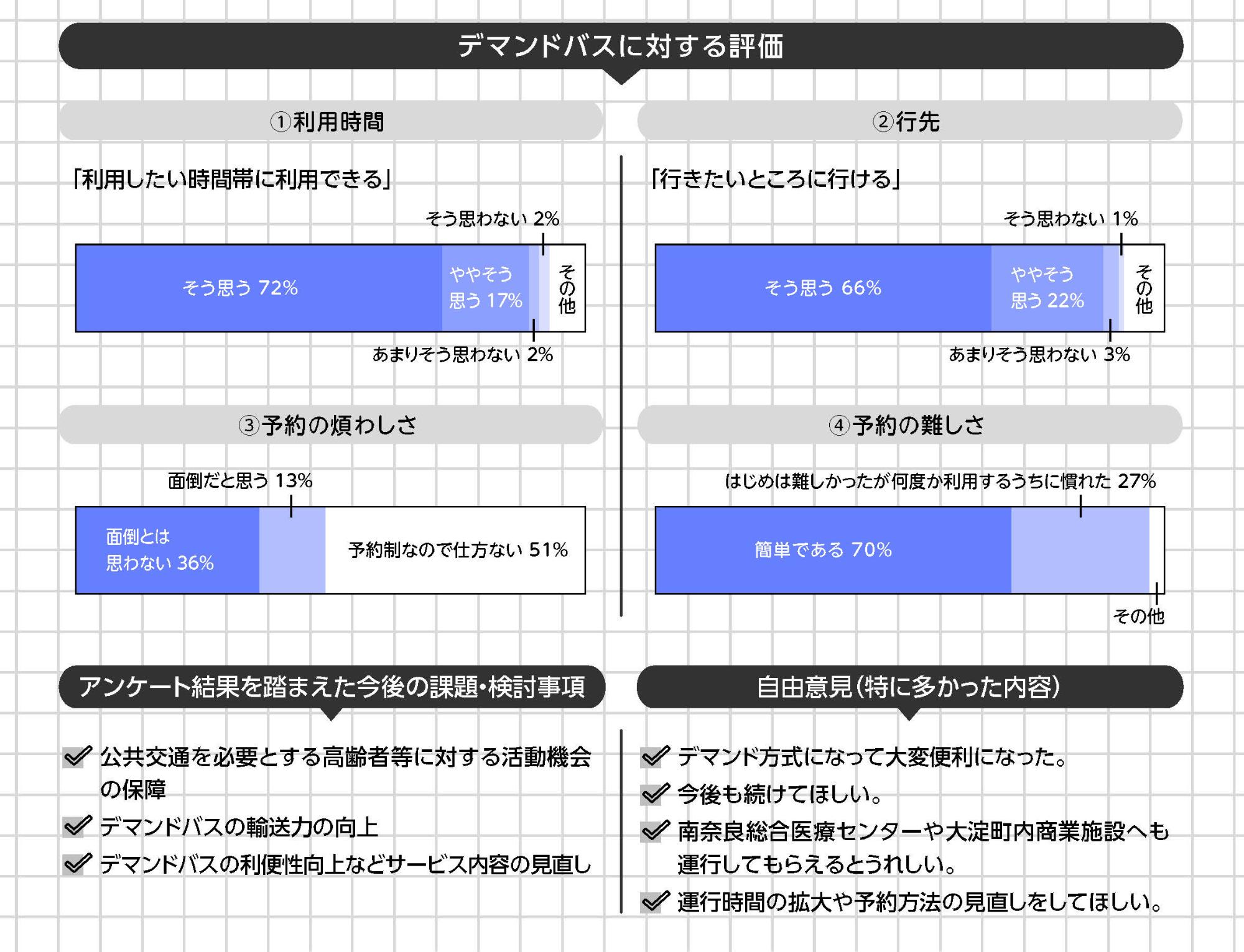 吉野町デマンドバスに対する利用者・住民からのアンケート結果のグラフ