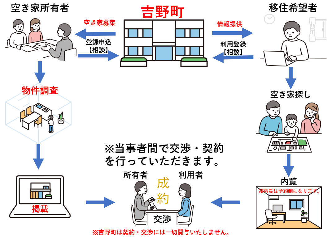 吉野町の空き家バンク物件登録から成約までのフロー図