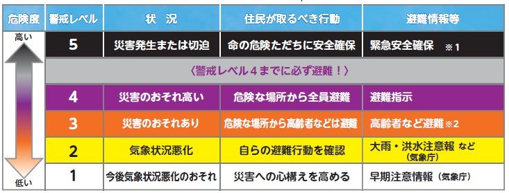 防災の警戒レベル、取るべき行動、避難情報を低いレベル順から説明している表