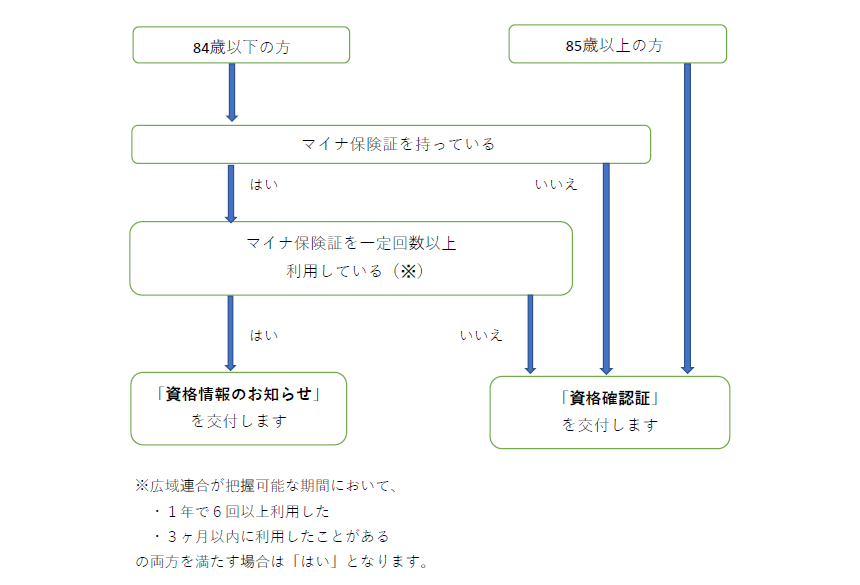 フローチャート