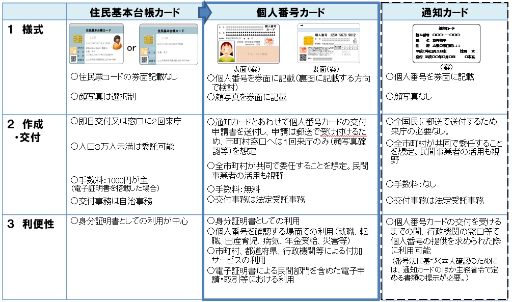 通知カードと個人番号カードについての表