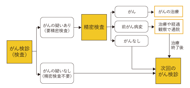 がん検診の流れ