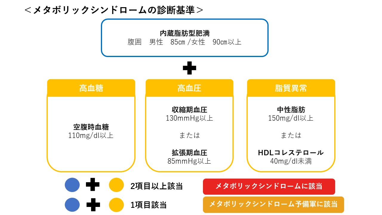 メタボリックシンドロームの該当基準
