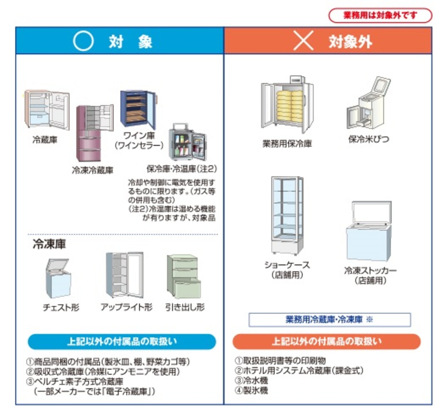 リサイクルの対象となる冷蔵庫と対象外の冷蔵庫の説明図