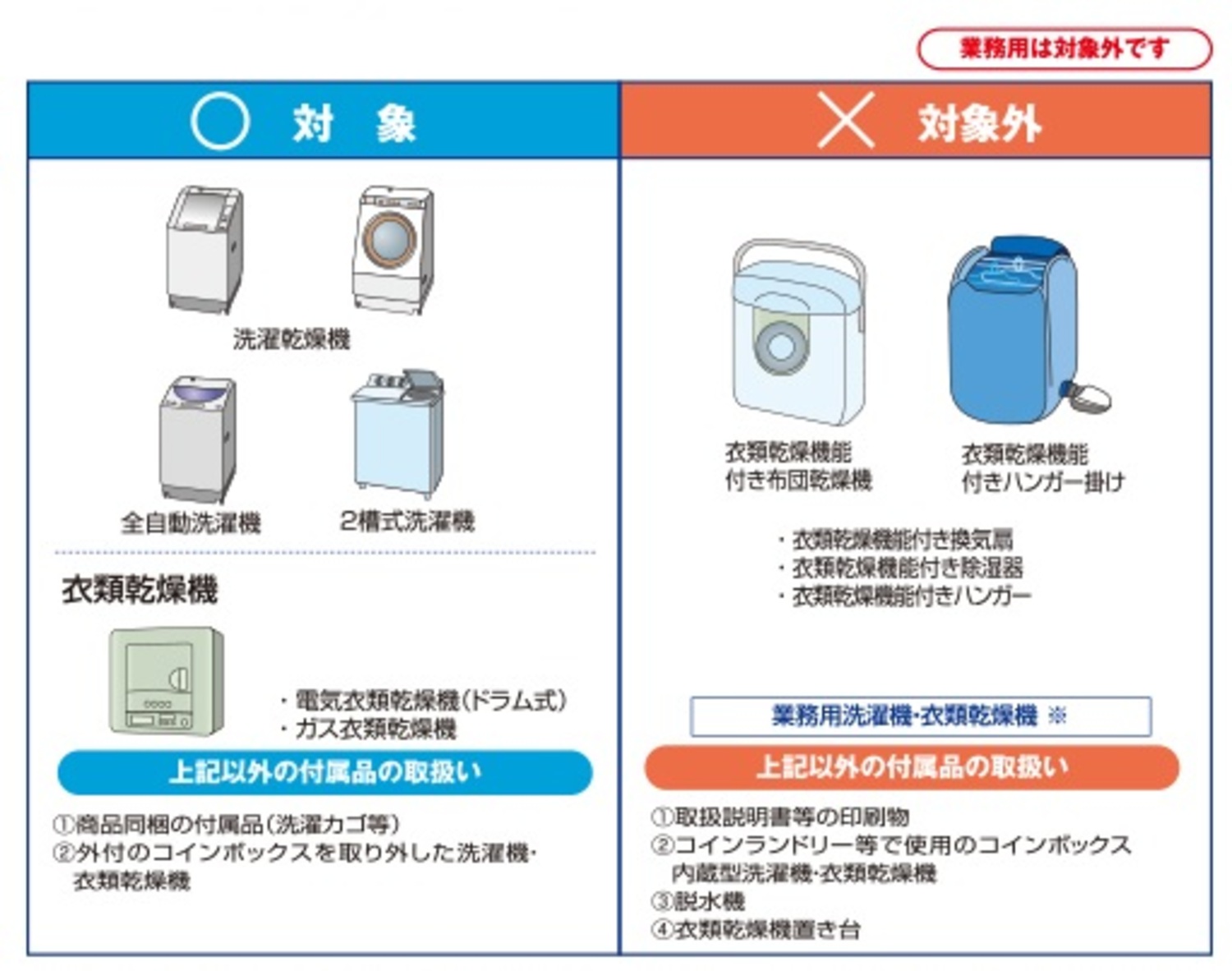 リサイクルの対象となる洗濯機と対象外の洗濯機の説明図