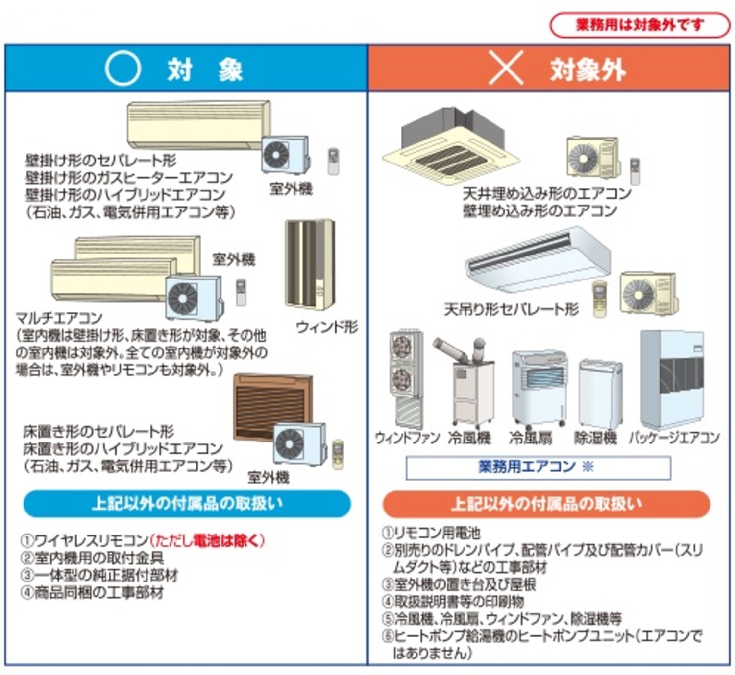 リサイクルの対象となるエアコンと対象外のエアコンの説明図