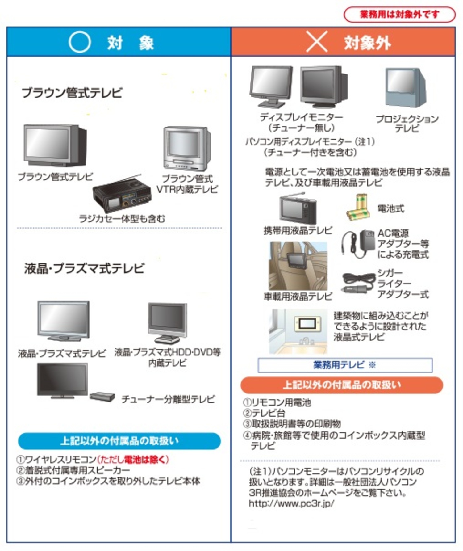 リサイクルの対象となるテレビと対象外のテレビの説明図