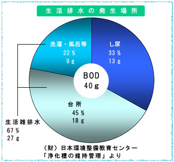生活排水の発生場所についての円グラフ