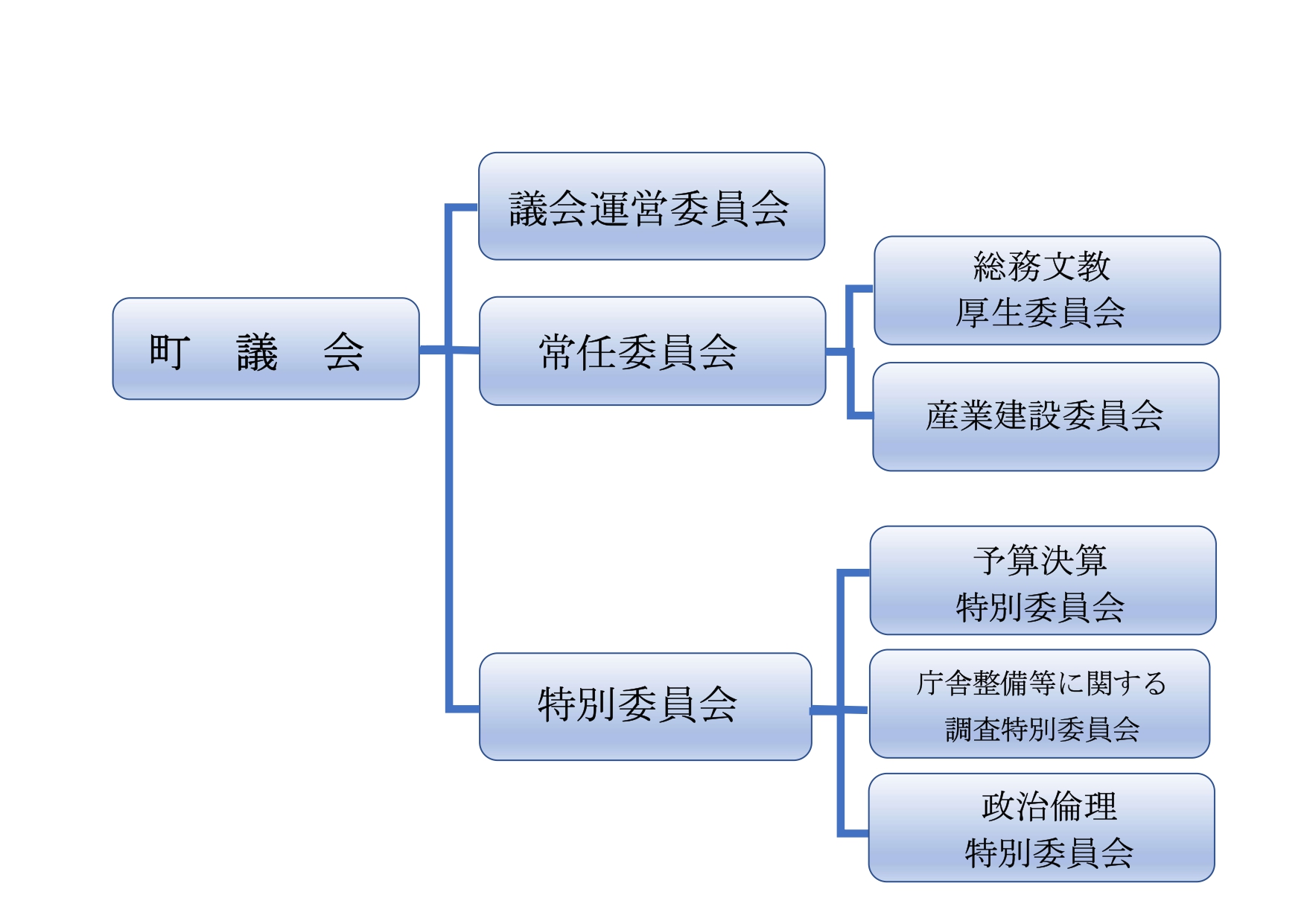 組織図