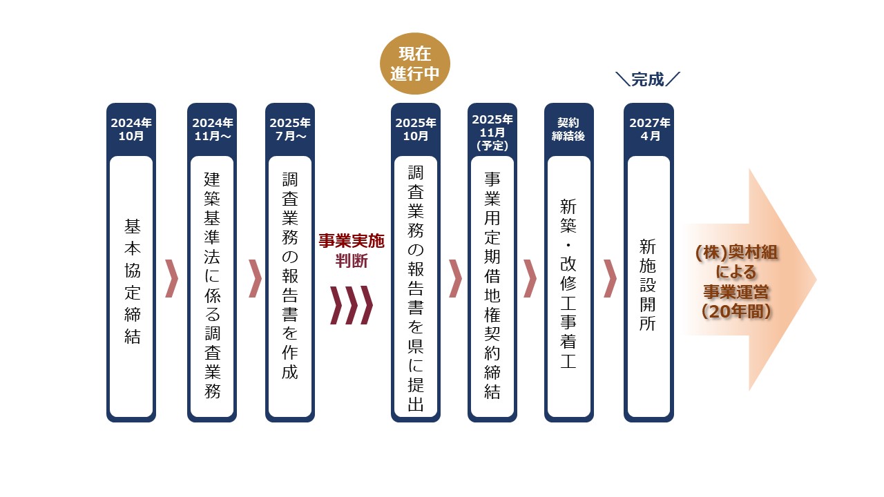 事業進捗説明図