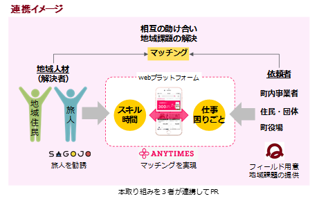 吉野町、エニタイムズ、SAGOJOの3者による連携イメージ図