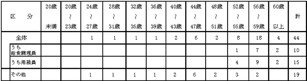 年齢別職員構成の状況（平成19年4月1日現在）を示した表