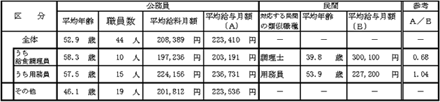 職種ごとの人数、平均給与、平均年齢に及びこれに対応する民間従業員データを示した表