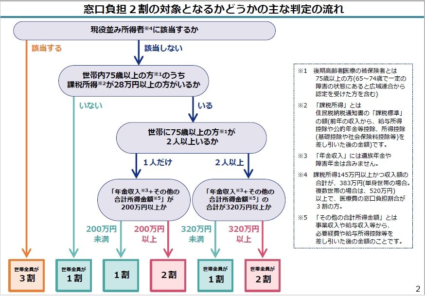 窓口負担2割の対象となるかどうかの主な判定の流れのチャート図