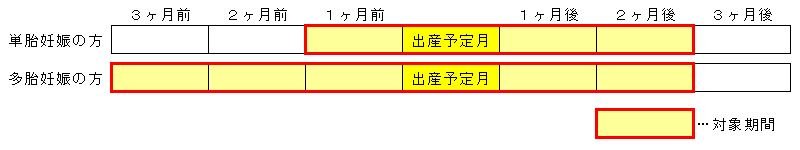 産前産後期間の説明図